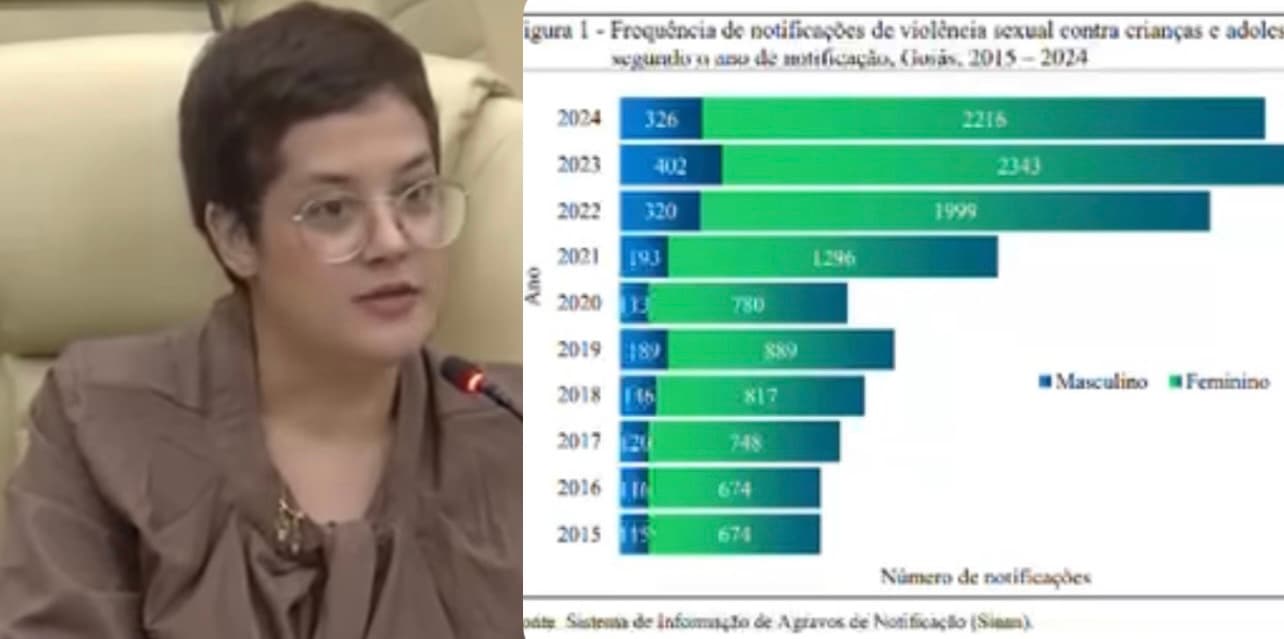 Casos de violência sexual contra crianças disparam 220% em Goiás e medidas precisam ser tomadas, diz defensora